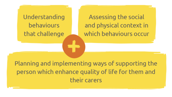 Understanding behaviours that challenge Assessing the social and physical context in which behaviours occur Planning and implementing ways of supporting the person which enhance quality of life for them and their carers