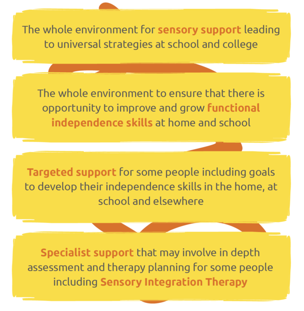 The whole environment for sensory support leading to universal strategies at school and college The whole environment to ensure that there is opportunity to improve and grow functional independence skills at home and school Targeted support for some people including goals to develop their independence skills in the home, at school and elsewhere Specialist support that may involve in depth assessment and therapy planning for some people including Sensory Integration Therapy